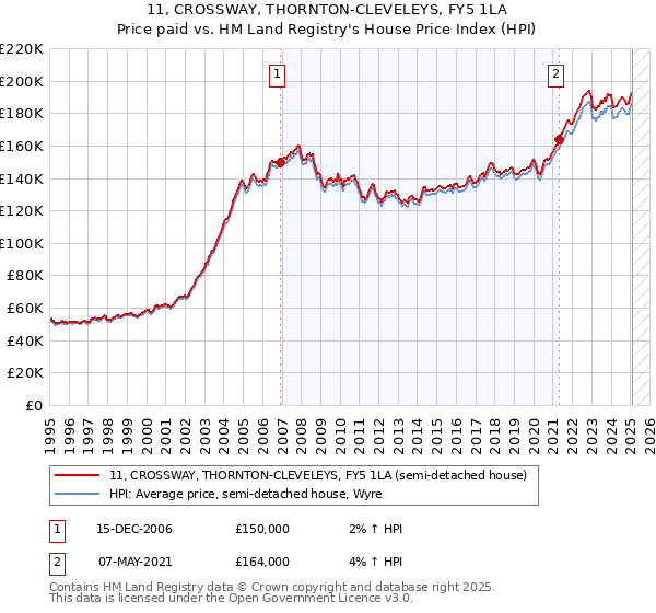11, CROSSWAY, THORNTON-CLEVELEYS, FY5 1LA: Price paid vs HM Land Registry's House Price Index