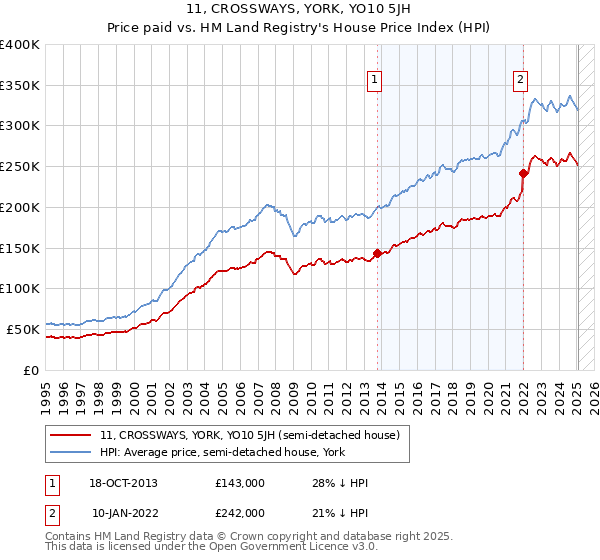 11, CROSSWAYS, YORK, YO10 5JH: Price paid vs HM Land Registry's House Price Index