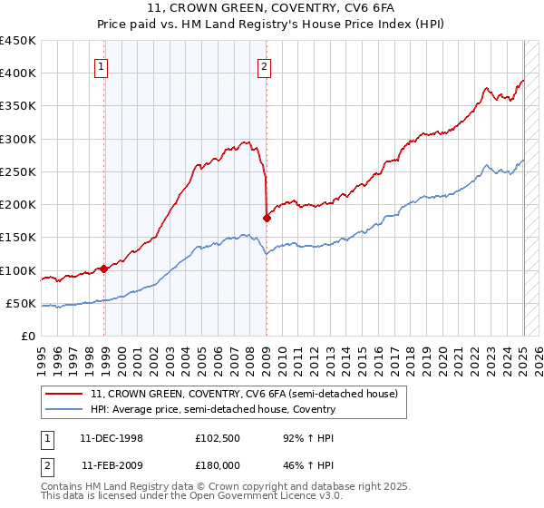 11, CROWN GREEN, COVENTRY, CV6 6FA: Price paid vs HM Land Registry's House Price Index