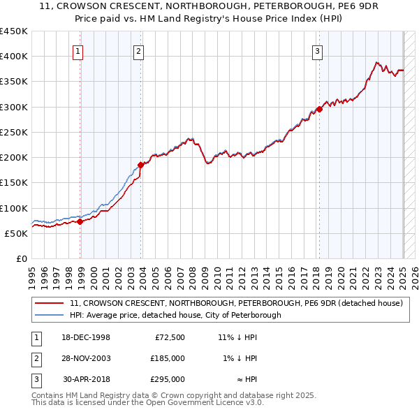 11, CROWSON CRESCENT, NORTHBOROUGH, PETERBOROUGH, PE6 9DR: Price paid vs HM Land Registry's House Price Index