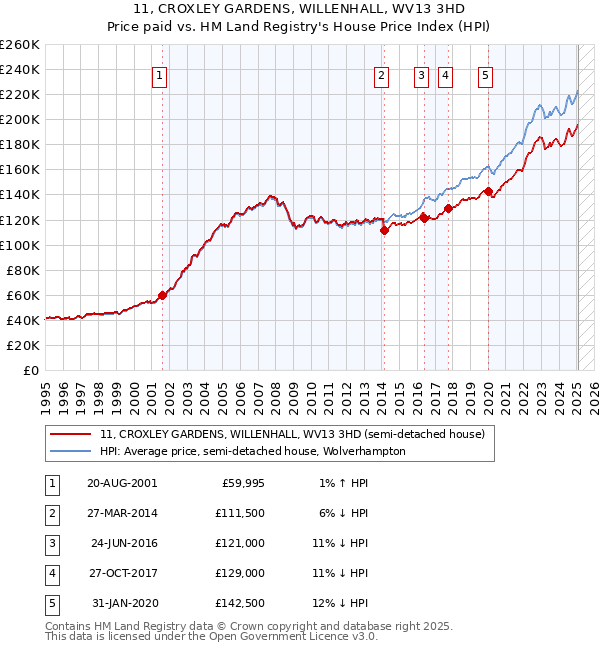 11, CROXLEY GARDENS, WILLENHALL, WV13 3HD: Price paid vs HM Land Registry's House Price Index