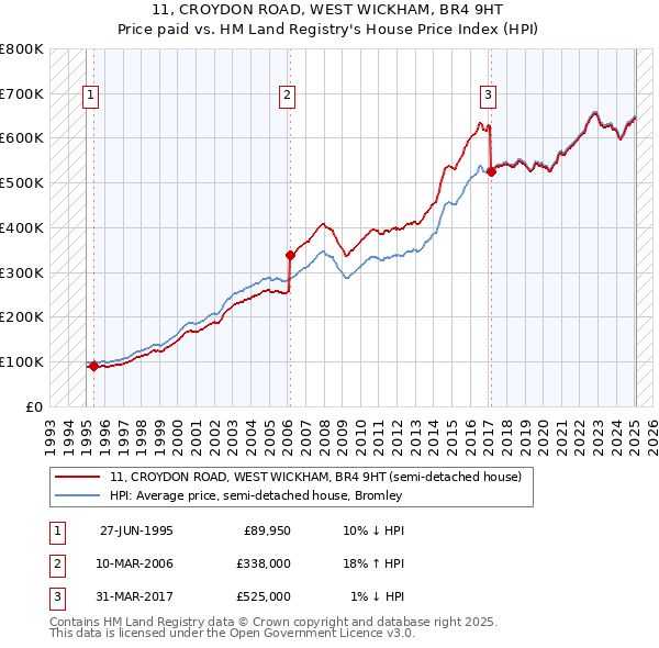 11, CROYDON ROAD, WEST WICKHAM, BR4 9HT: Price paid vs HM Land Registry's House Price Index