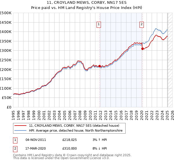 11, CROYLAND MEWS, CORBY, NN17 5ES: Price paid vs HM Land Registry's House Price Index
