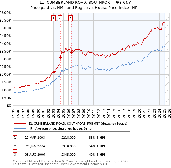 11, CUMBERLAND ROAD, SOUTHPORT, PR8 6NY: Price paid vs HM Land Registry's House Price Index
