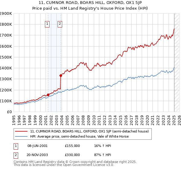 11, CUMNOR ROAD, BOARS HILL, OXFORD, OX1 5JP: Price paid vs HM Land Registry's House Price Index