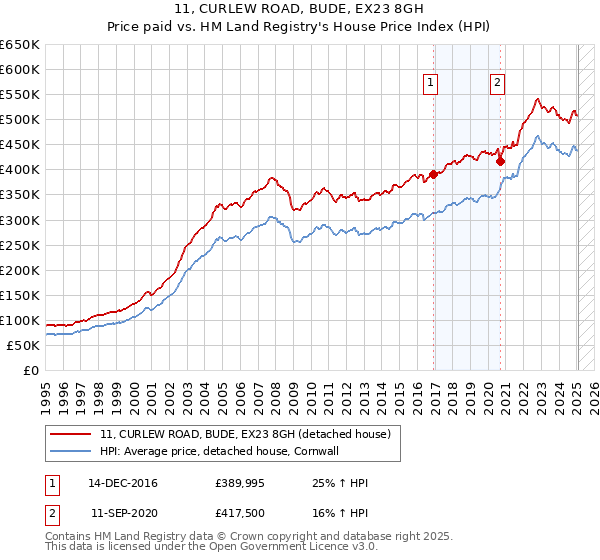11, CURLEW ROAD, BUDE, EX23 8GH: Price paid vs HM Land Registry's House Price Index