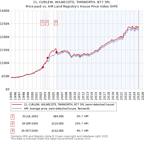 11, CURLEW, WILNECOTE, TAMWORTH, B77 5PL: Price paid vs HM Land Registry's House Price Index