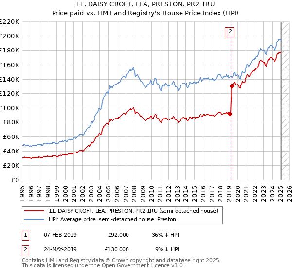 11, DAISY CROFT, LEA, PRESTON, PR2 1RU: Price paid vs HM Land Registry's House Price Index