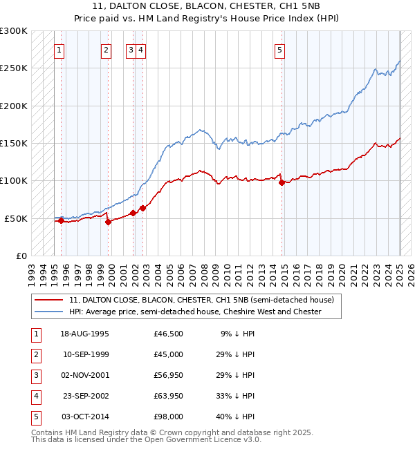 11, DALTON CLOSE, BLACON, CHESTER, CH1 5NB: Price paid vs HM Land Registry's House Price Index