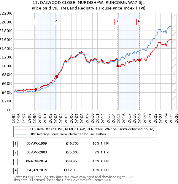 11, DALWOOD CLOSE, MURDISHAW, RUNCORN, WA7 6JL: Price paid vs HM Land Registry's House Price Index