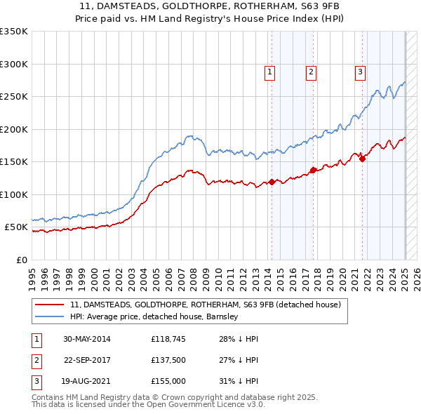 11, DAMSTEADS, GOLDTHORPE, ROTHERHAM, S63 9FB: Price paid vs HM Land Registry's House Price Index