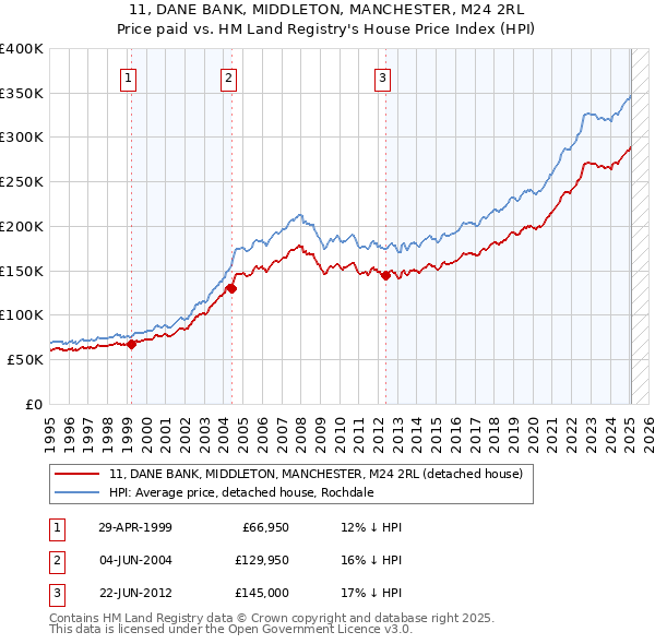 11, DANE BANK, MIDDLETON, MANCHESTER, M24 2RL: Price paid vs HM Land Registry's House Price Index
