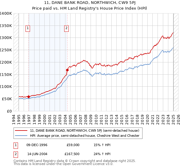11, DANE BANK ROAD, NORTHWICH, CW9 5PJ: Price paid vs HM Land Registry's House Price Index