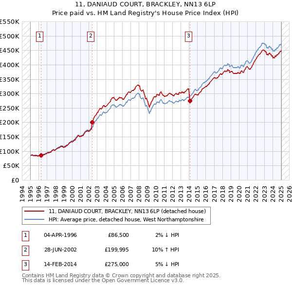 11, DANIAUD COURT, BRACKLEY, NN13 6LP: Price paid vs HM Land Registry's House Price Index