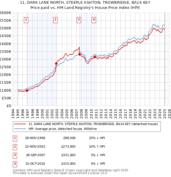 11, DARK LANE NORTH, STEEPLE ASHTON, TROWBRIDGE, BA14 6EY: Price paid vs HM Land Registry's House Price Index