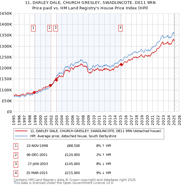 11, DARLEY DALE, CHURCH GRESLEY, SWADLINCOTE, DE11 9RN: Price paid vs HM Land Registry's House Price Index