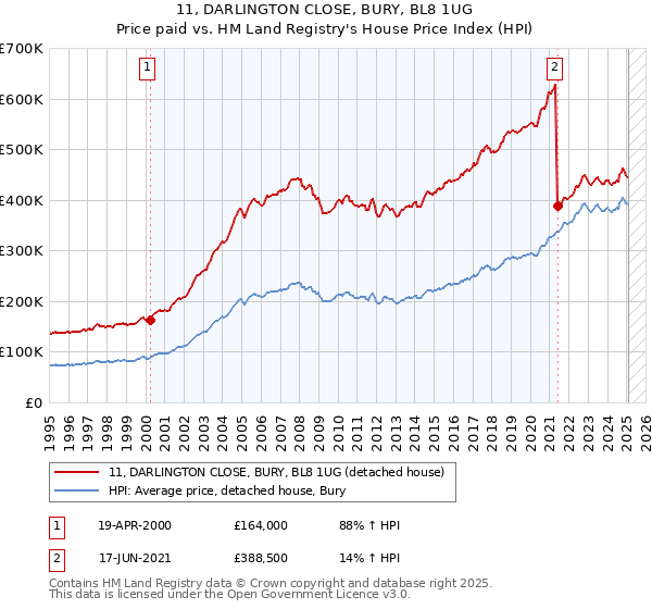 11, DARLINGTON CLOSE, BURY, BL8 1UG: Price paid vs HM Land Registry's House Price Index