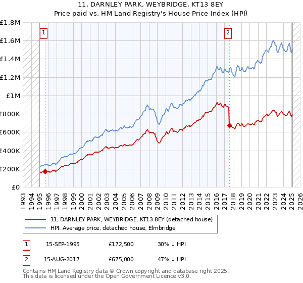 11, DARNLEY PARK, WEYBRIDGE, KT13 8EY: Price paid vs HM Land Registry's House Price Index
