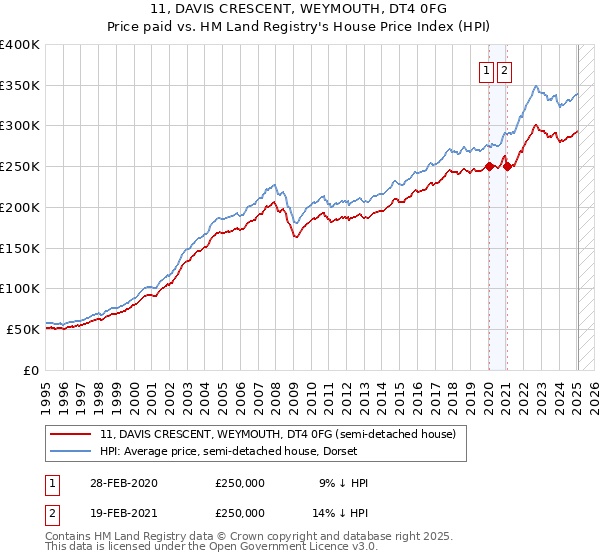 11, DAVIS CRESCENT, WEYMOUTH, DT4 0FG: Price paid vs HM Land Registry's House Price Index