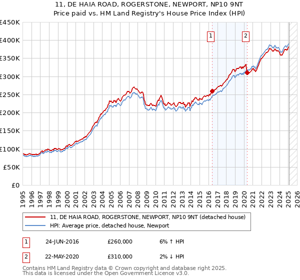 11, DE HAIA ROAD, ROGERSTONE, NEWPORT, NP10 9NT: Price paid vs HM Land Registry's House Price Index