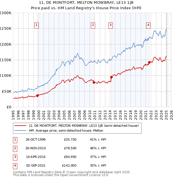 11, DE MONTFORT, MELTON MOWBRAY, LE13 1JB: Price paid vs HM Land Registry's House Price Index