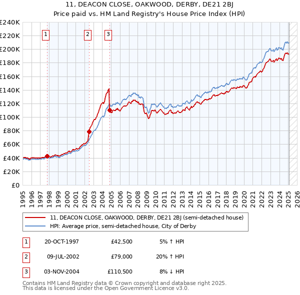 11, DEACON CLOSE, OAKWOOD, DERBY, DE21 2BJ: Price paid vs HM Land Registry's House Price Index