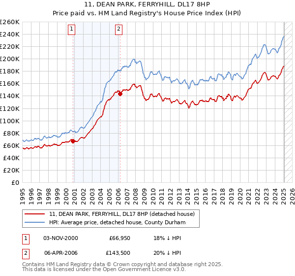 11, DEAN PARK, FERRYHILL, DL17 8HP: Price paid vs HM Land Registry's House Price Index
