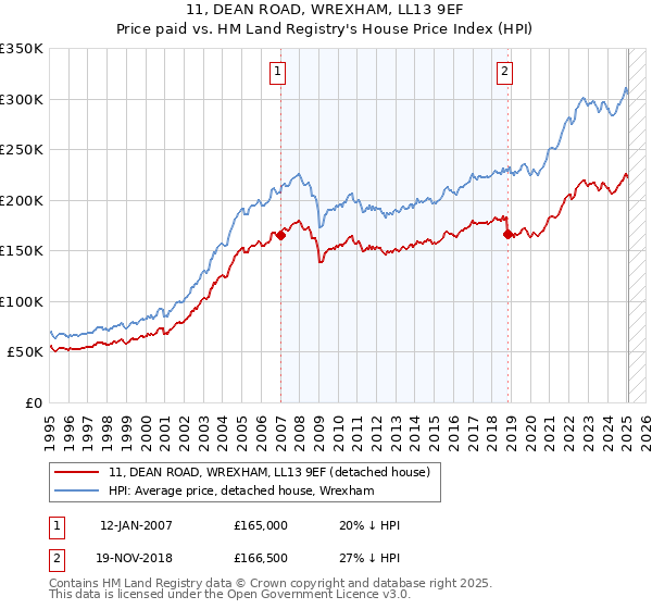 11, DEAN ROAD, WREXHAM, LL13 9EF: Price paid vs HM Land Registry's House Price Index
