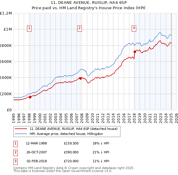 11, DEANE AVENUE, RUISLIP, HA4 6SP: Price paid vs HM Land Registry's House Price Index