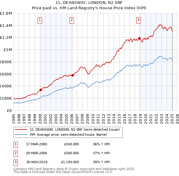 11, DEANSWAY, LONDON, N2 0NF: Price paid vs HM Land Registry's House Price Index