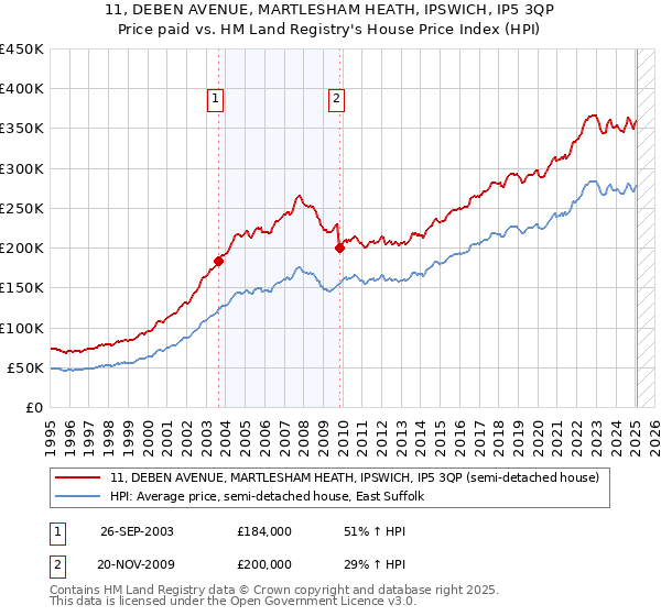 11, DEBEN AVENUE, MARTLESHAM HEATH, IPSWICH, IP5 3QP: Price paid vs HM Land Registry's House Price Index