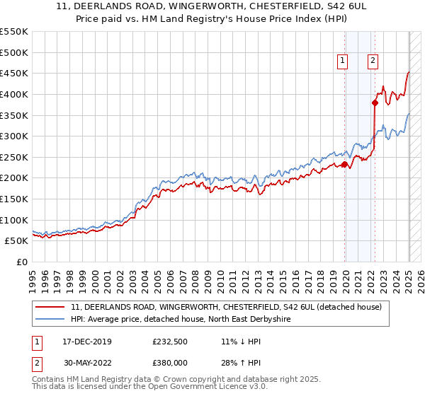 11, DEERLANDS ROAD, WINGERWORTH, CHESTERFIELD, S42 6UL: Price paid vs HM Land Registry's House Price Index