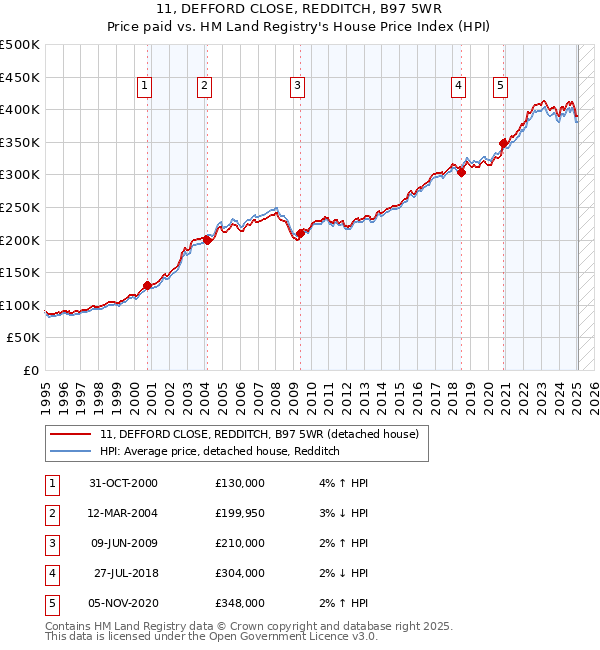 11, DEFFORD CLOSE, REDDITCH, B97 5WR: Price paid vs HM Land Registry's House Price Index