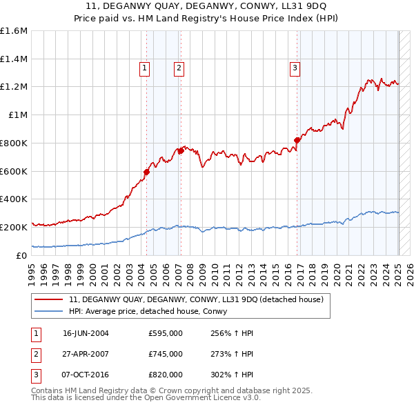 11, DEGANWY QUAY, DEGANWY, CONWY, LL31 9DQ: Price paid vs HM Land Registry's House Price Index