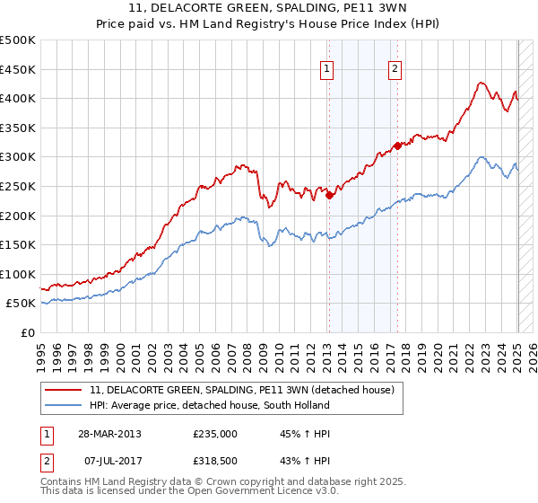 11, DELACORTE GREEN, SPALDING, PE11 3WN: Price paid vs HM Land Registry's House Price Index