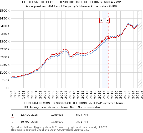 11, DELAMERE CLOSE, DESBOROUGH, KETTERING, NN14 2WP: Price paid vs HM Land Registry's House Price Index