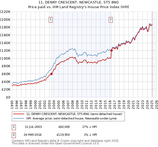11, DENRY CRESCENT, NEWCASTLE, ST5 8NG: Price paid vs HM Land Registry's House Price Index