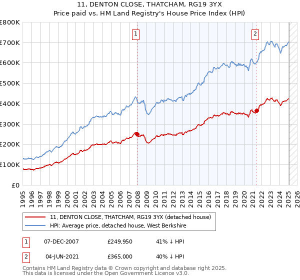 11, DENTON CLOSE, THATCHAM, RG19 3YX: Price paid vs HM Land Registry's House Price Index