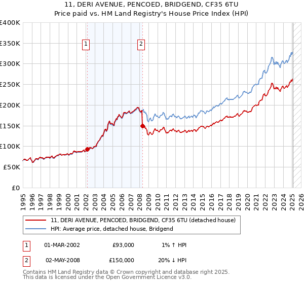 11, DERI AVENUE, PENCOED, BRIDGEND, CF35 6TU: Price paid vs HM Land Registry's House Price Index