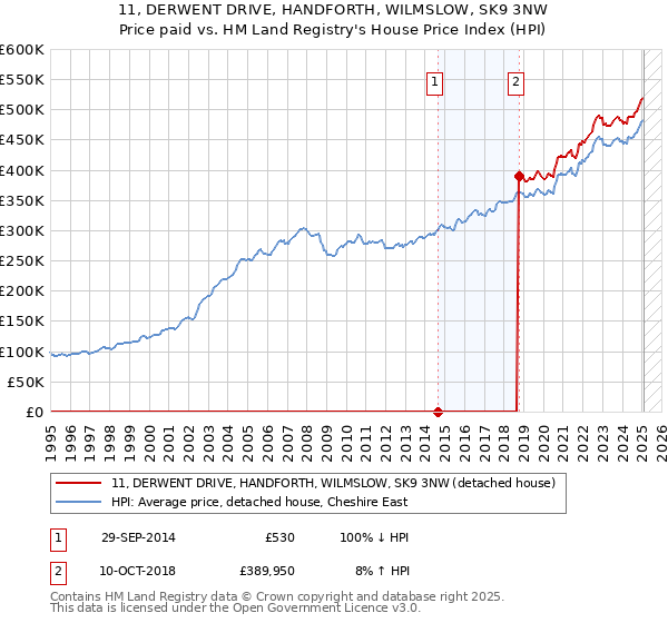 11, DERWENT DRIVE, HANDFORTH, WILMSLOW, SK9 3NW: Price paid vs HM Land Registry's House Price Index