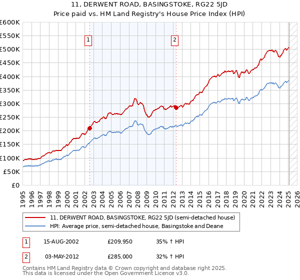 11, DERWENT ROAD, BASINGSTOKE, RG22 5JD: Price paid vs HM Land Registry's House Price Index