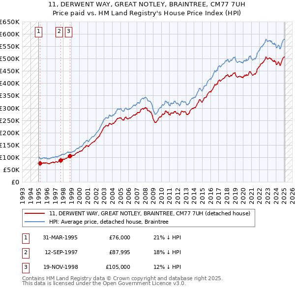 11, DERWENT WAY, GREAT NOTLEY, BRAINTREE, CM77 7UH: Price paid vs HM Land Registry's House Price Index