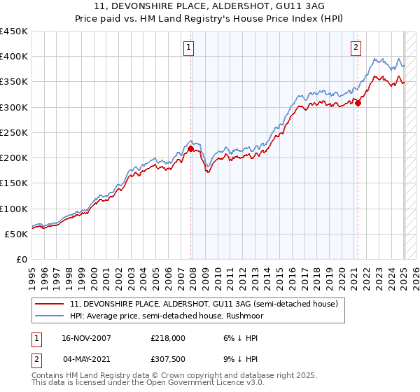11, DEVONSHIRE PLACE, ALDERSHOT, GU11 3AG: Price paid vs HM Land Registry's House Price Index