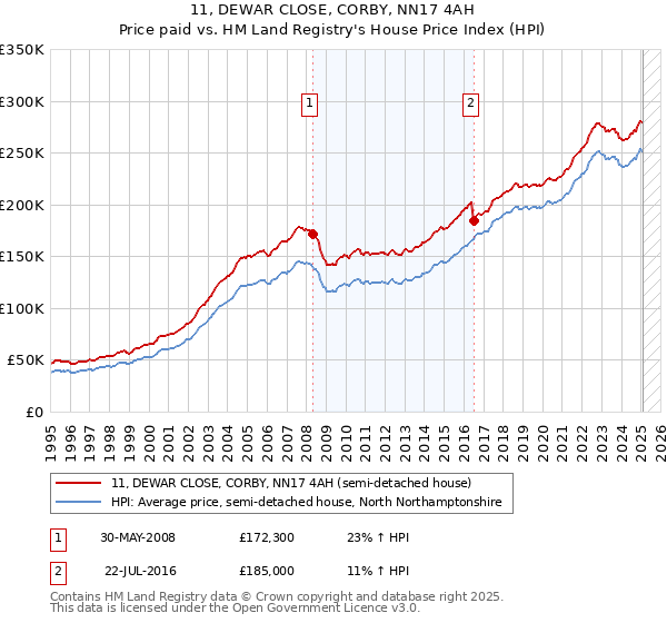 11, DEWAR CLOSE, CORBY, NN17 4AH: Price paid vs HM Land Registry's House Price Index