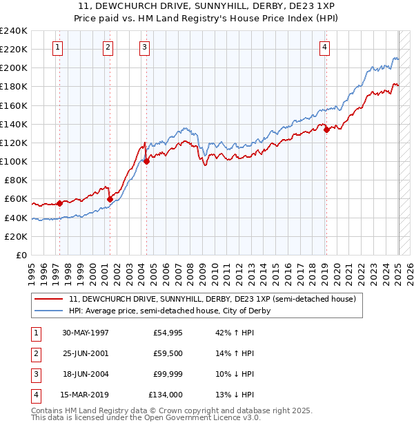 11, DEWCHURCH DRIVE, SUNNYHILL, DERBY, DE23 1XP: Price paid vs HM Land Registry's House Price Index
