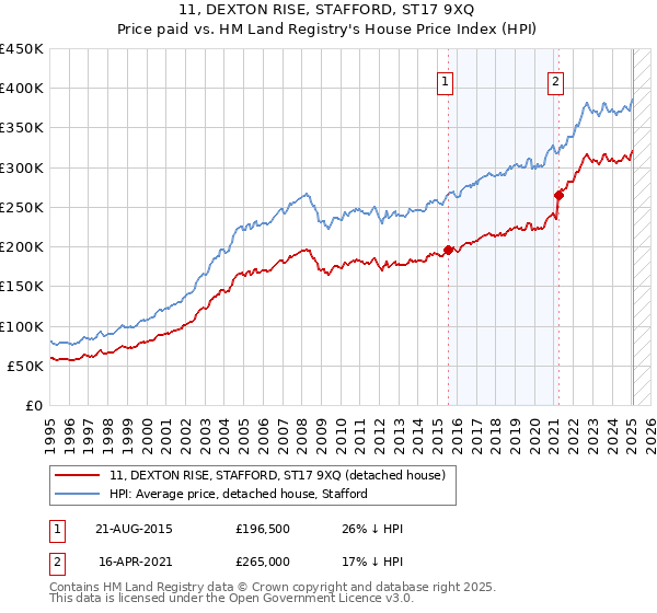 11, DEXTON RISE, STAFFORD, ST17 9XQ: Price paid vs HM Land Registry's House Price Index