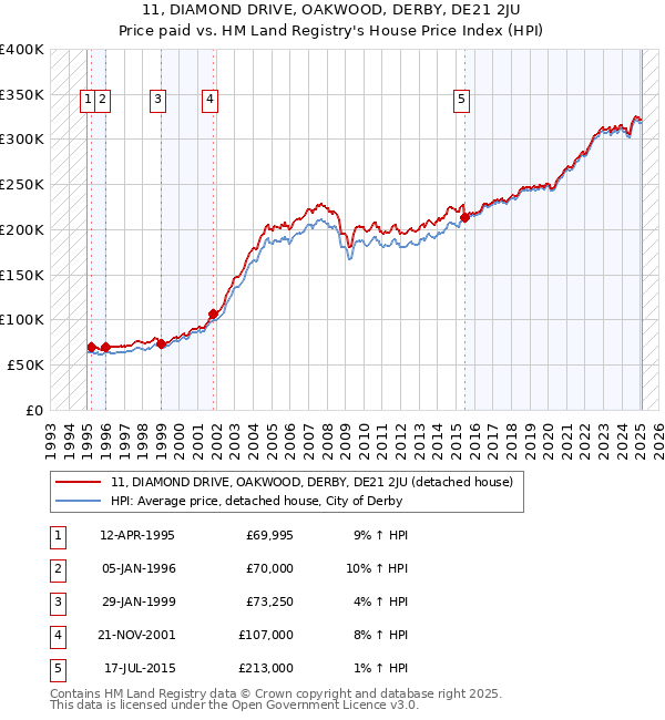 11, DIAMOND DRIVE, OAKWOOD, DERBY, DE21 2JU: Price paid vs HM Land Registry's House Price Index