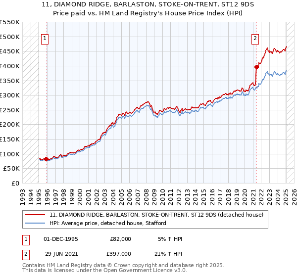11, DIAMOND RIDGE, BARLASTON, STOKE-ON-TRENT, ST12 9DS: Price paid vs HM Land Registry's House Price Index