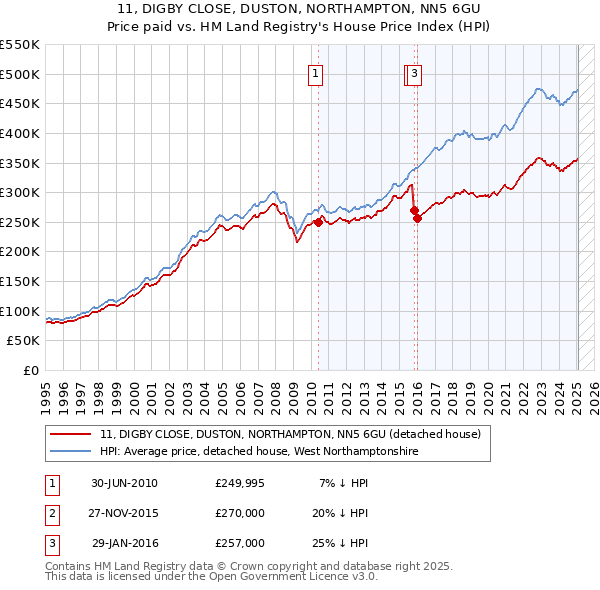 11, DIGBY CLOSE, DUSTON, NORTHAMPTON, NN5 6GU: Price paid vs HM Land Registry's House Price Index