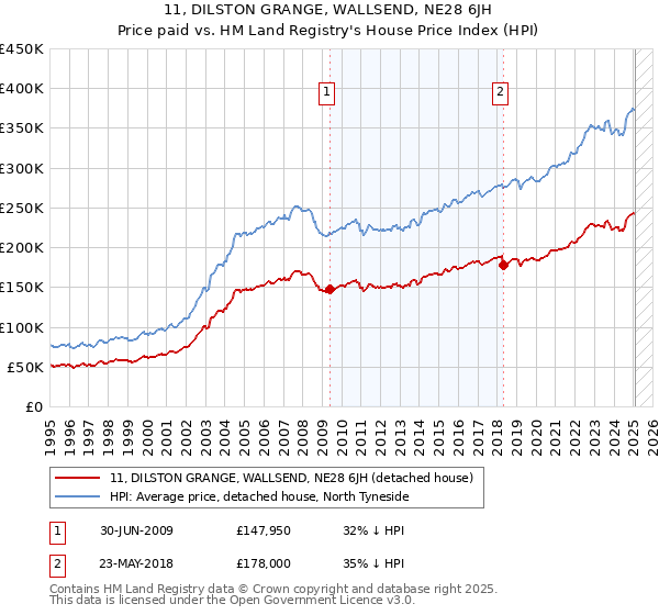 11, DILSTON GRANGE, WALLSEND, NE28 6JH: Price paid vs HM Land Registry's House Price Index